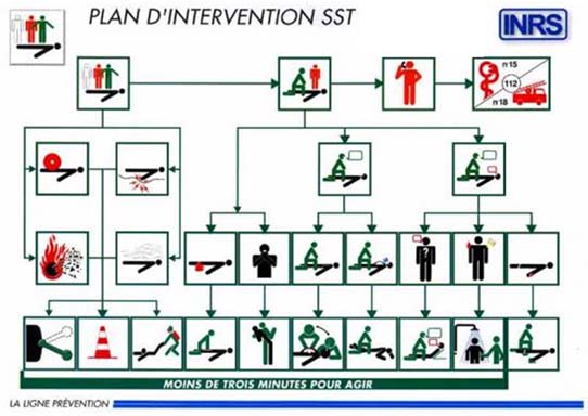 Plan dintervention SST