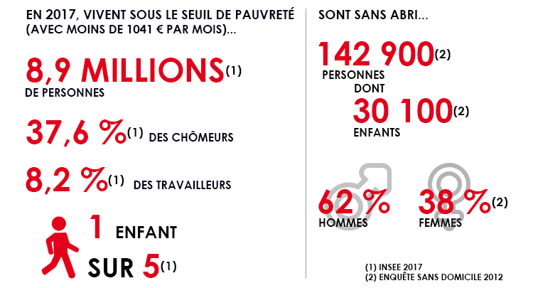 Chiffres de la pauvreté en France