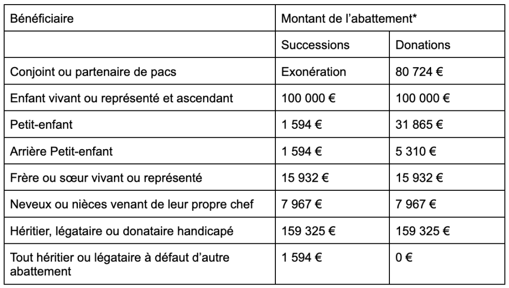 Tableau du barème des droits de succession avec le montant de l'abattement en fonction du bénéficiaire.