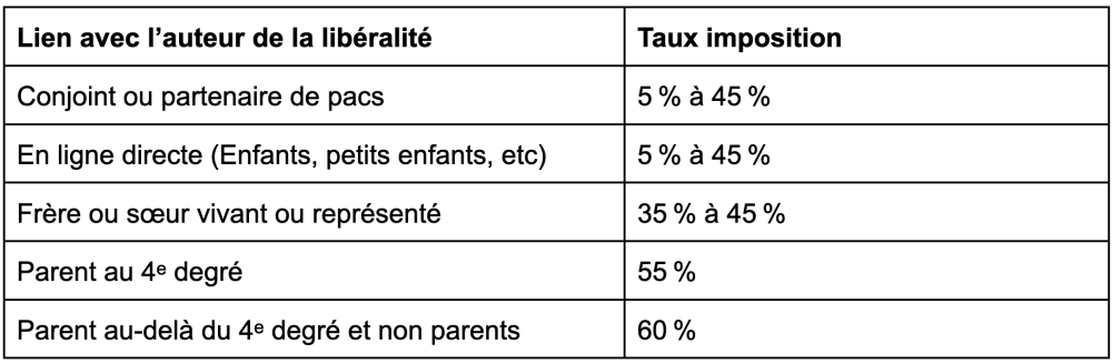 Tableau avec les Taux d’imposition sur la base de la part nette taxable. Prends en considération le lien avec l'auteur de la libéralité afin de donner un taux d'imposition.