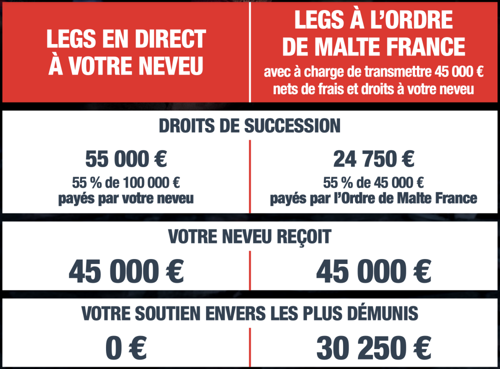 Tableau droits de successions LEGS à une association