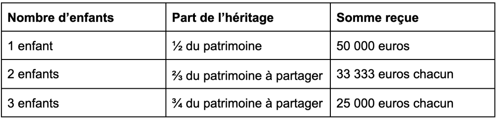 Tableau calcul réserve héréditaire