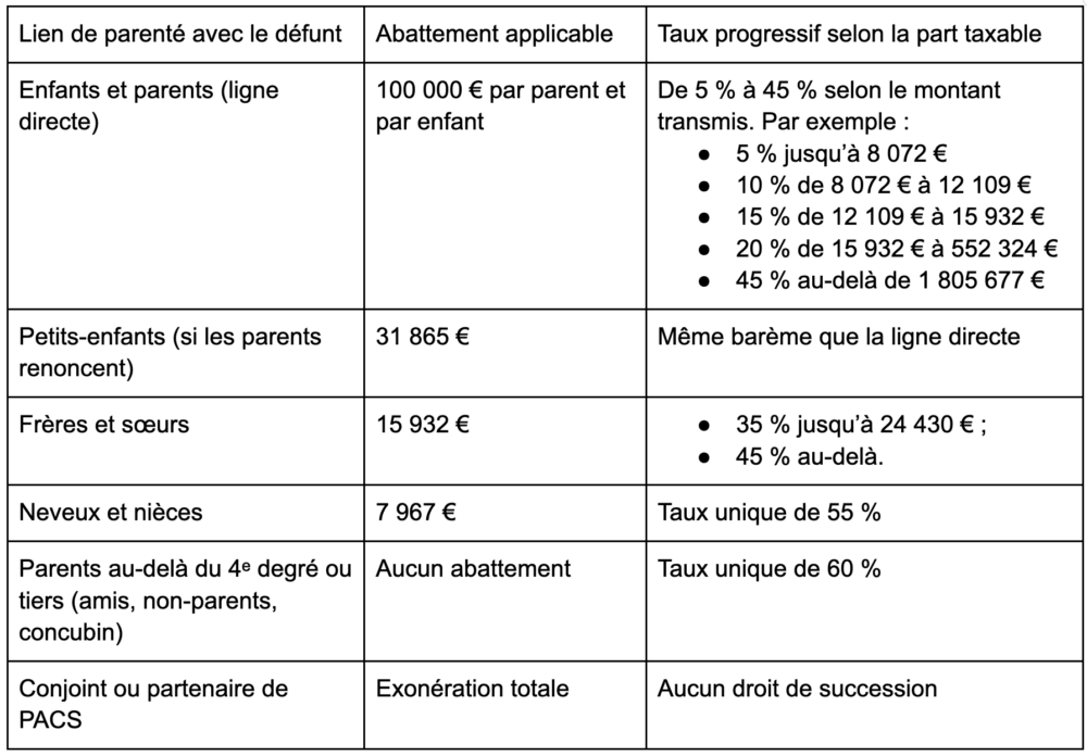 tableau barème droits de succession. Droits de succession Enfants et parents. Droits de successions Petits-enfants ; Frères et sœurs ; Neveux et nièces ; Pacs ; conjoints, etc. 