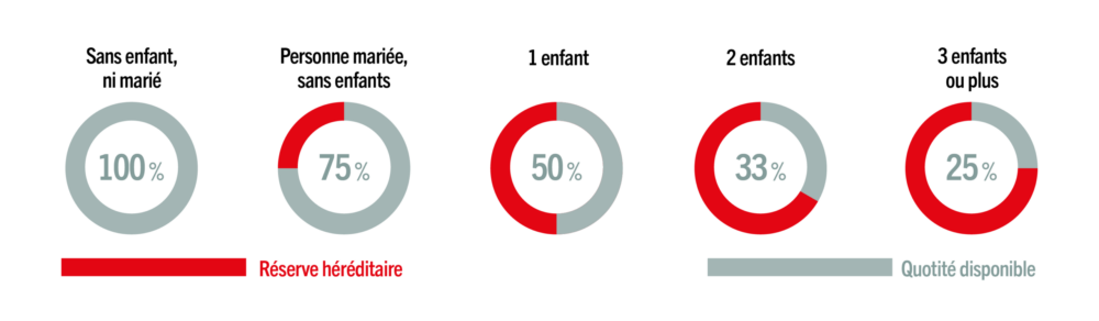 repartition de la reserve hereditaire et quotite disponible entre les héritiers